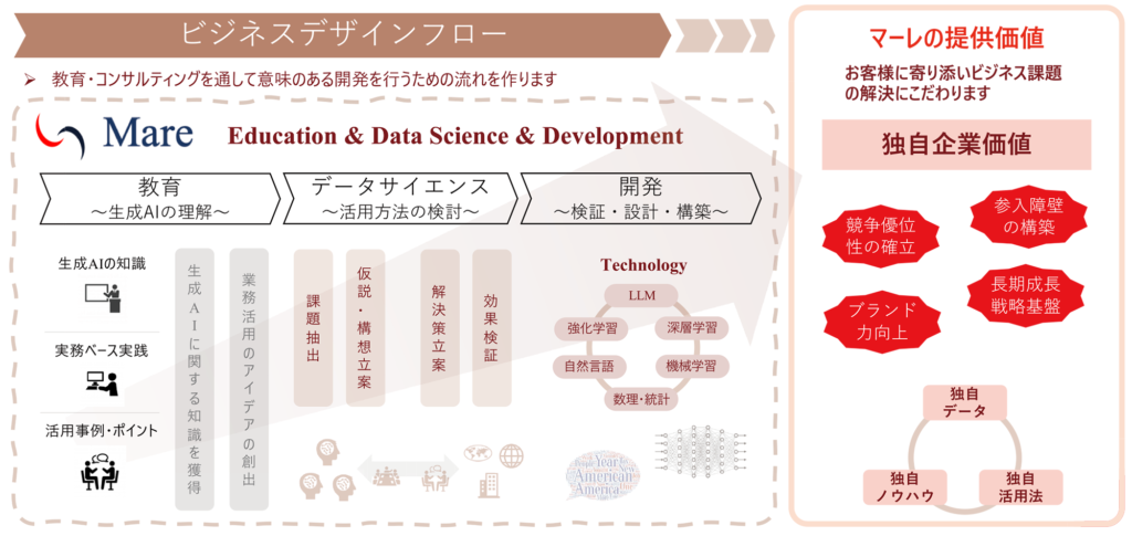 マーレのAI導入サービスのビジネスデザインフロー