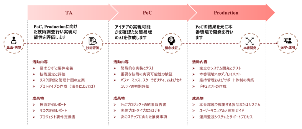 AI導入サービスのプロセス