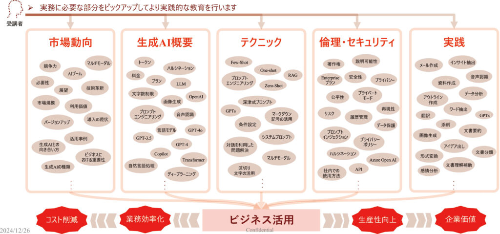 AI人材育成研修の概要