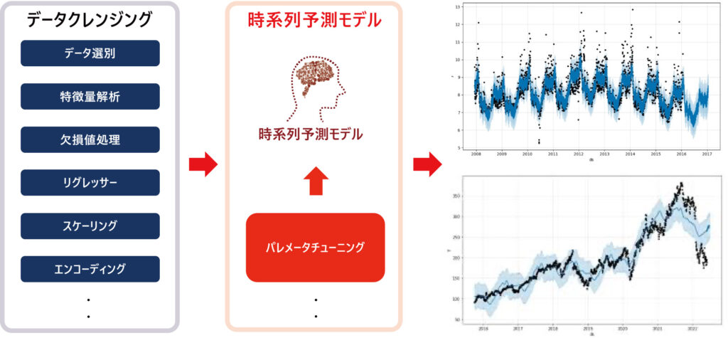 AIによる時系列予測モデルのイメージ