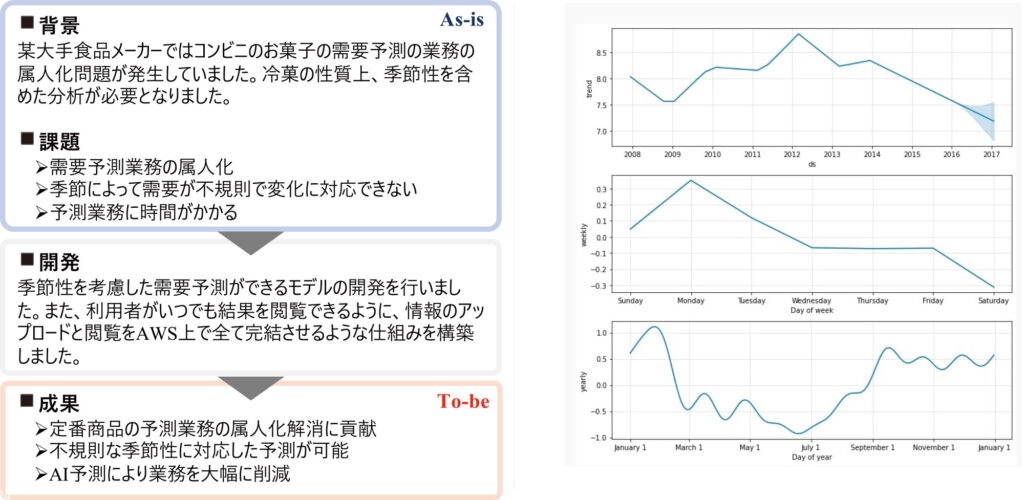 AIによる冷菓の出荷予測モデルの開発事例