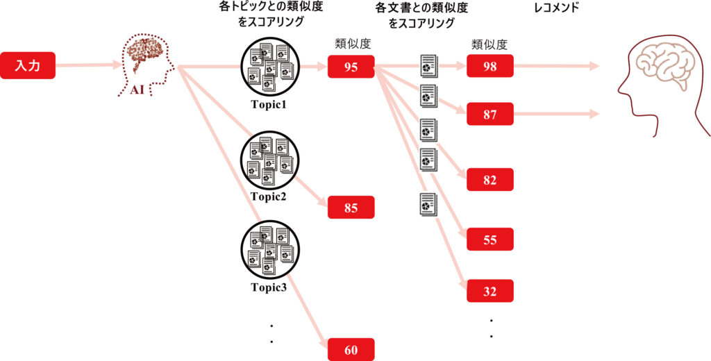 AIによる文書分類とレコメンドのイメージ