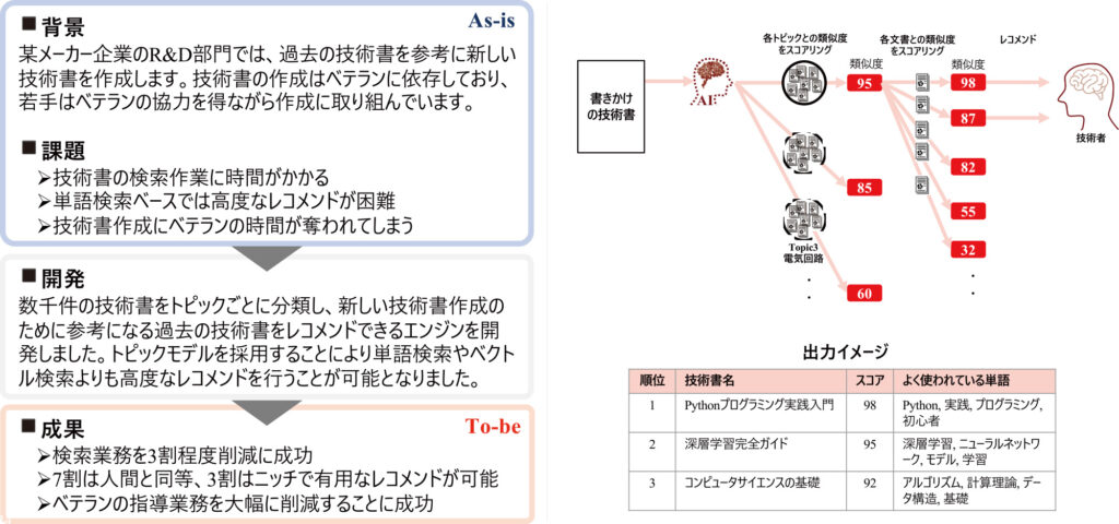 AIを活用した技術⽂書のレコメンドシステムの開発事例