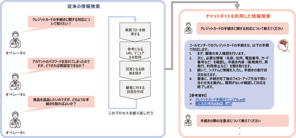 AIを利用した検索⽣成チャットボットのイメージ