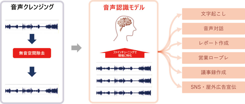 音声認識の活用イメージ