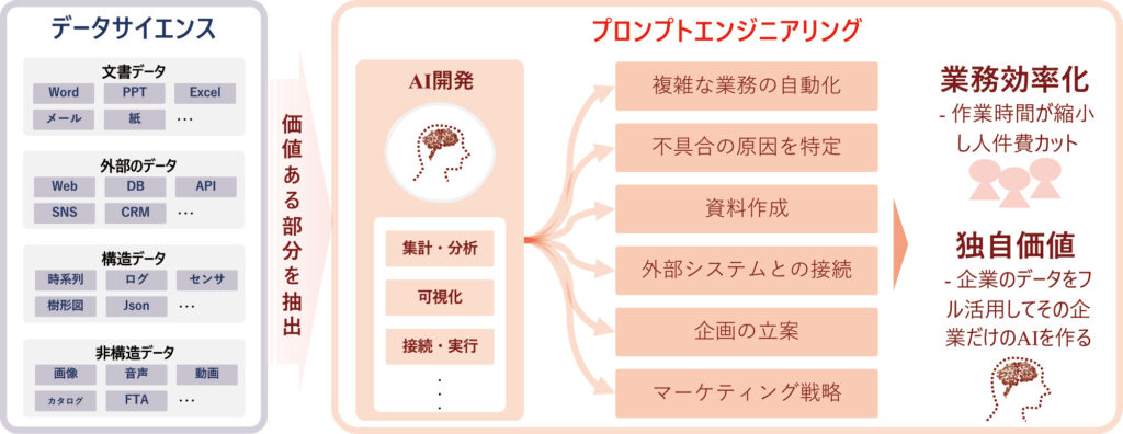 生成AIによるアイデア創出のイメージ