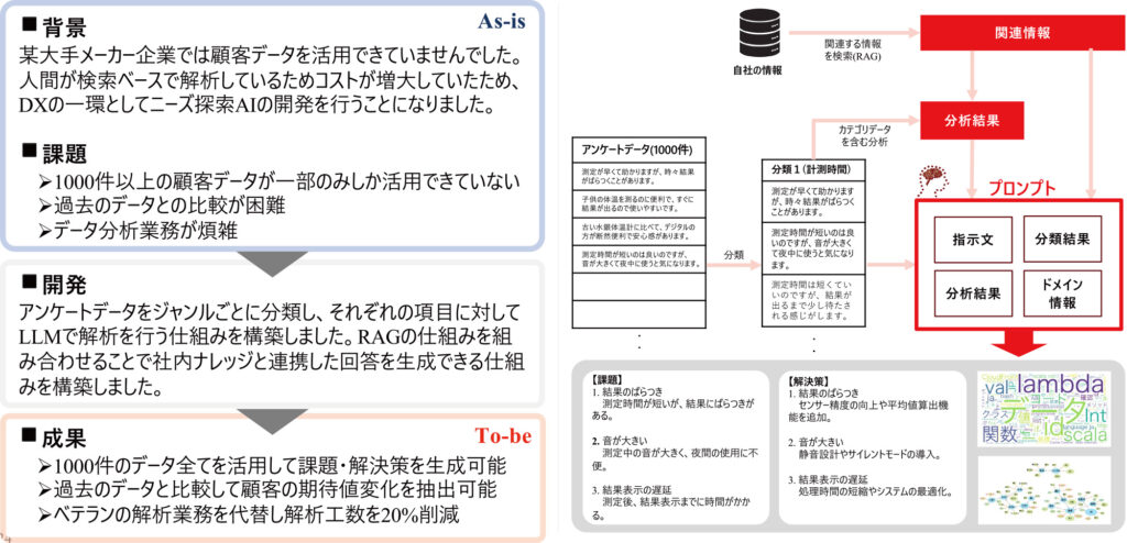 顧客の潜在ニーズを探るLLMの開発事例